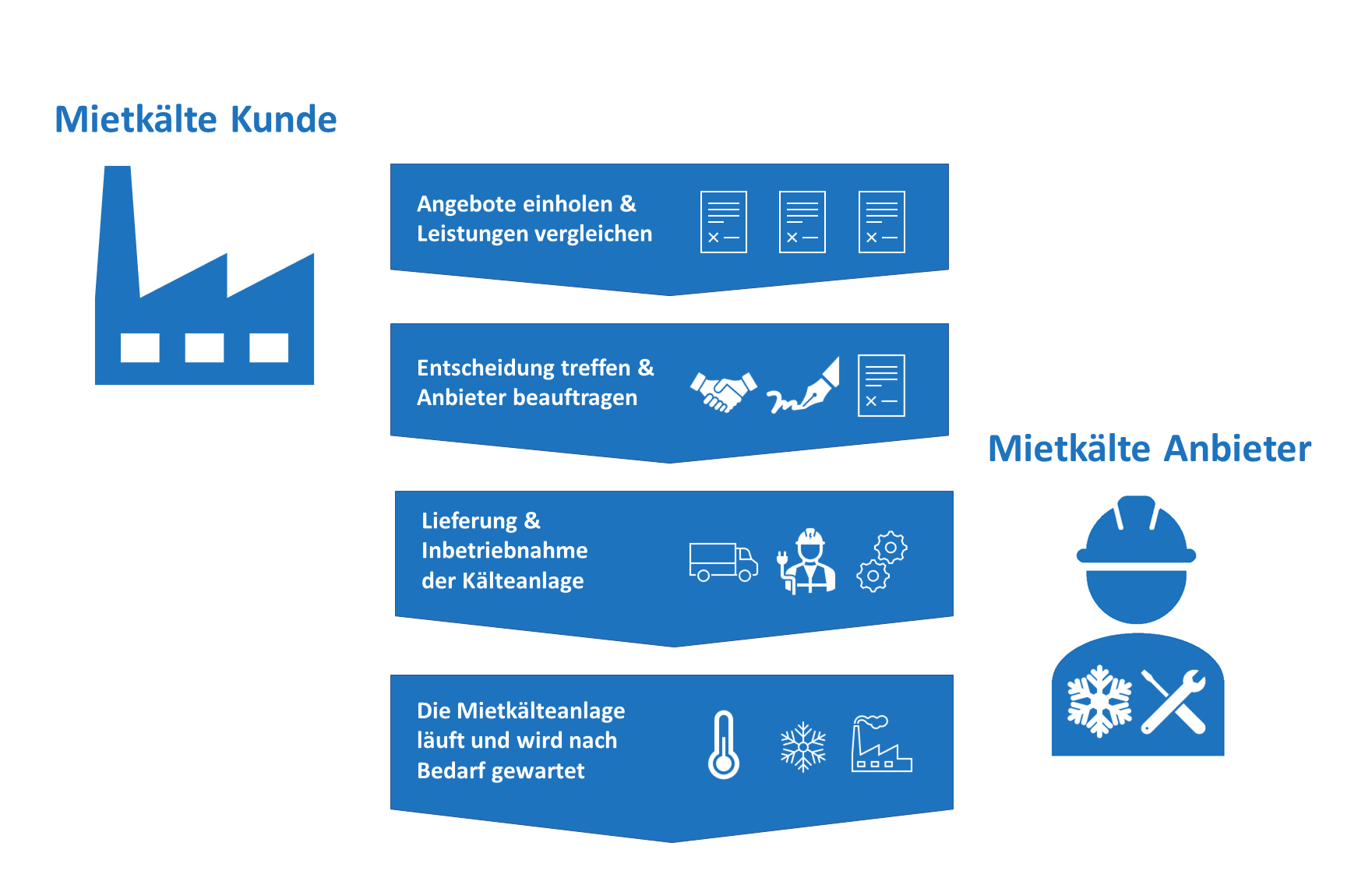 Infografik Schritt fuer Schritt Ablauf der Mietkaelte